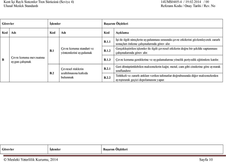 B.2 Çevresel risklerin azaltılmasına katkıda bulunmak B.2.1 B.2.2 Geri dönüştürülebilen malzemelerin kağıt, metal, cam gibi cinslerine göre ayırarak sınıflandırır.