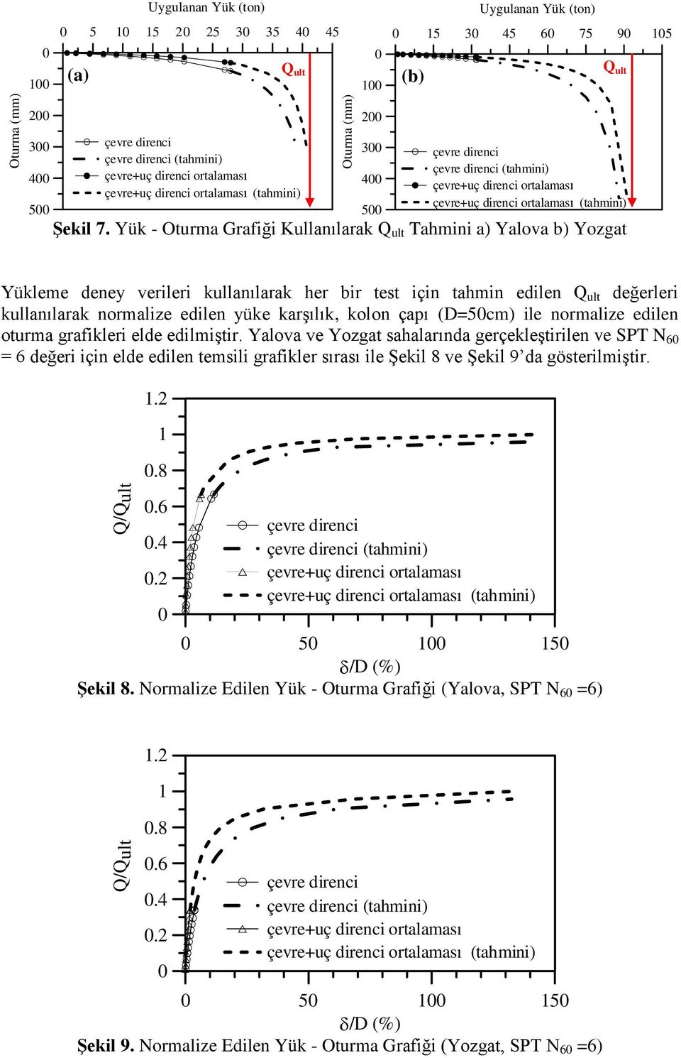 Yük - Oturma Grafiği Kullanılarak Q ult Tahmini a) Yalova b) Yozgat Q ult Yükleme deney verileri kullanılarak her bir test için tahmin edilen Q ult değerleri kullanılarak normalize edilen yüke