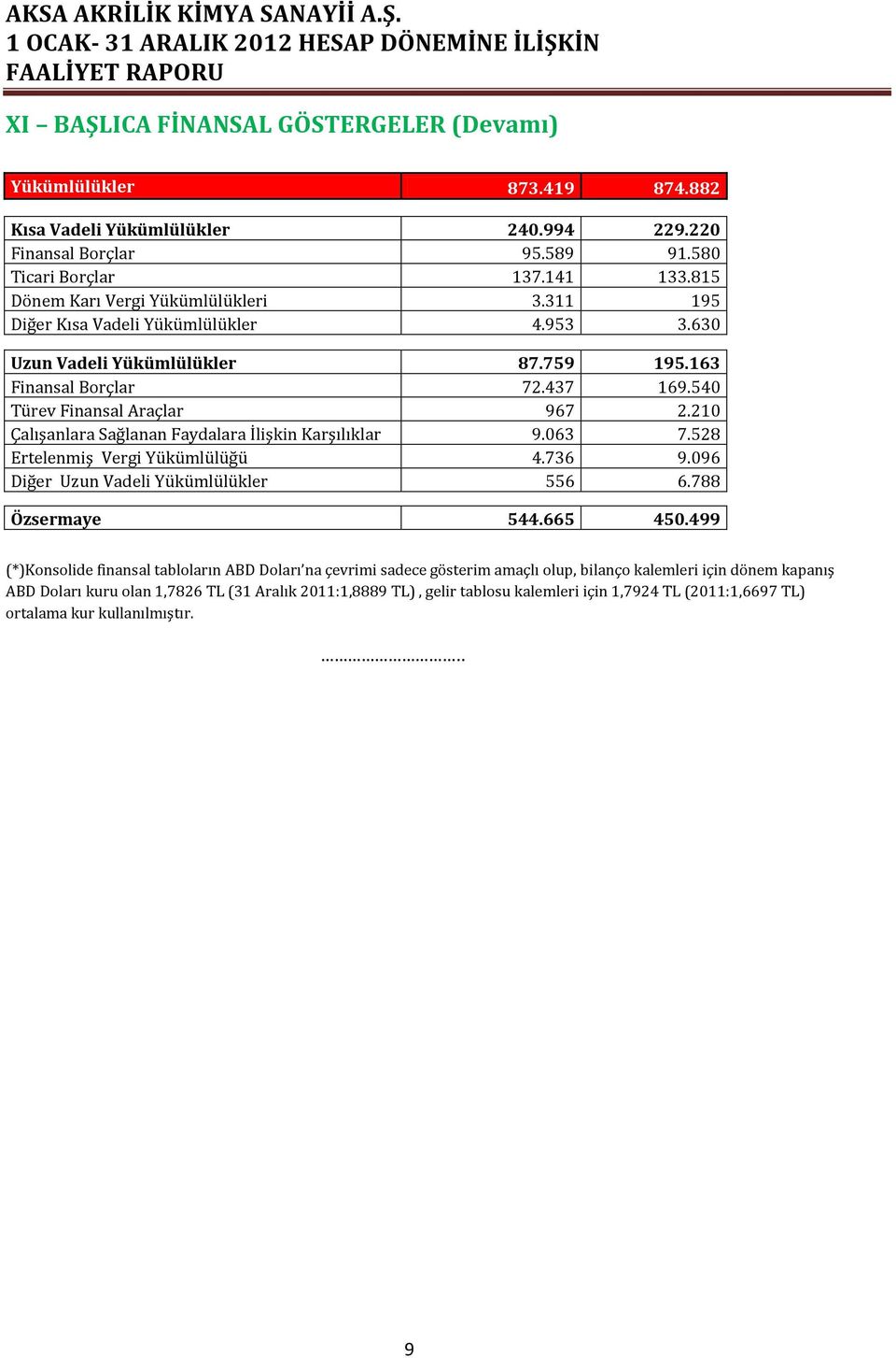 210 Çalışanlara Sağlanan Faydalara İlişkin Karşılıklar 9.063 7.528 Ertelenmiş Vergi Yükümlülüğü 4.736 9.096 Diğer Uzun Vadeli Yükümlülükler 556 6.788 Özsermaye 544.665 450.