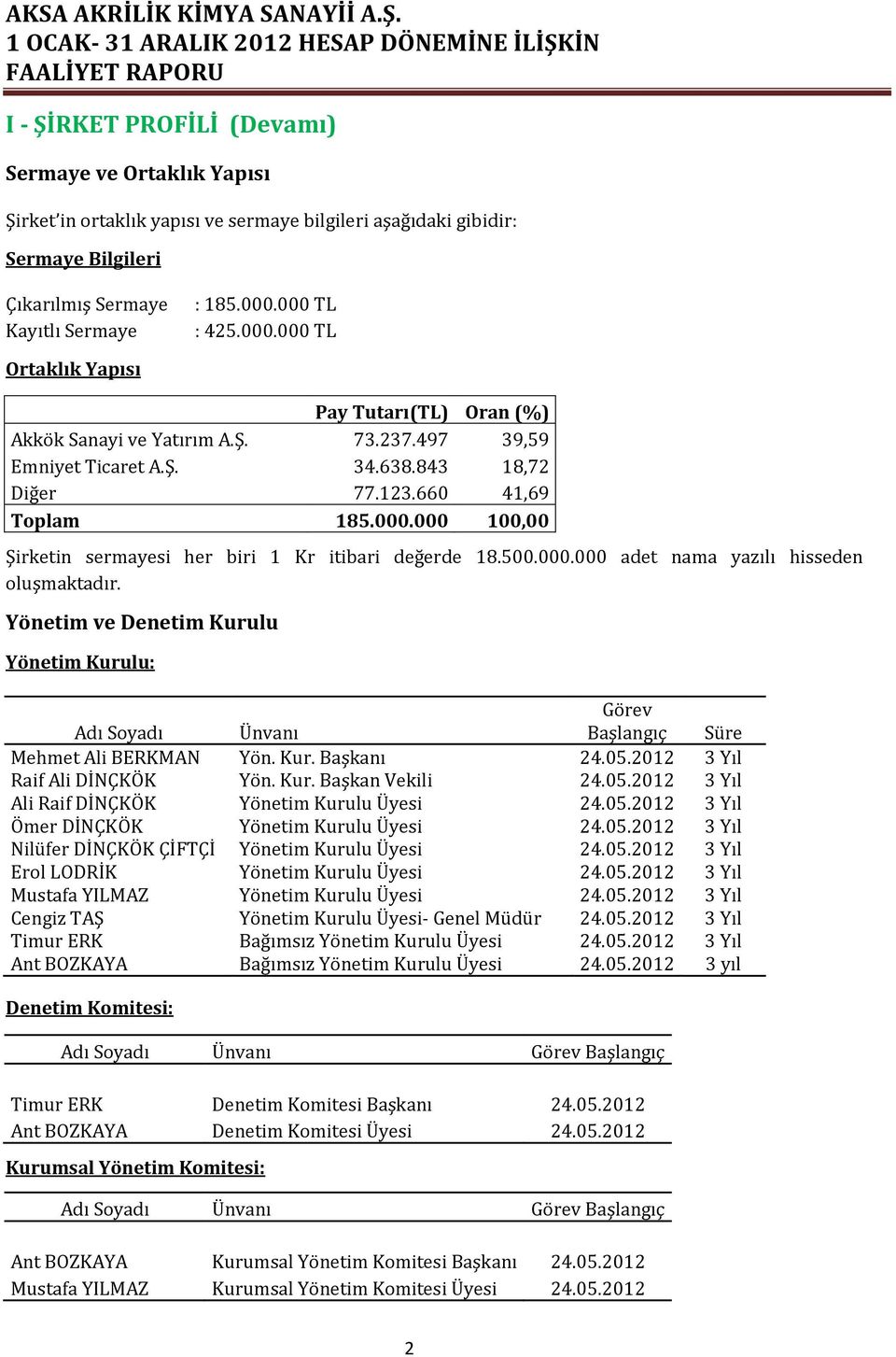500.000.000 adet nama yazılı hisseden oluşmaktadır. Yönetim ve Denetim Kurulu Yönetim Kurulu: Adı Soyadı Ünvanı Görev Başlangıç Süre Mehmet Ali BERKMAN Yön. Kur. Başkanı 24.05.