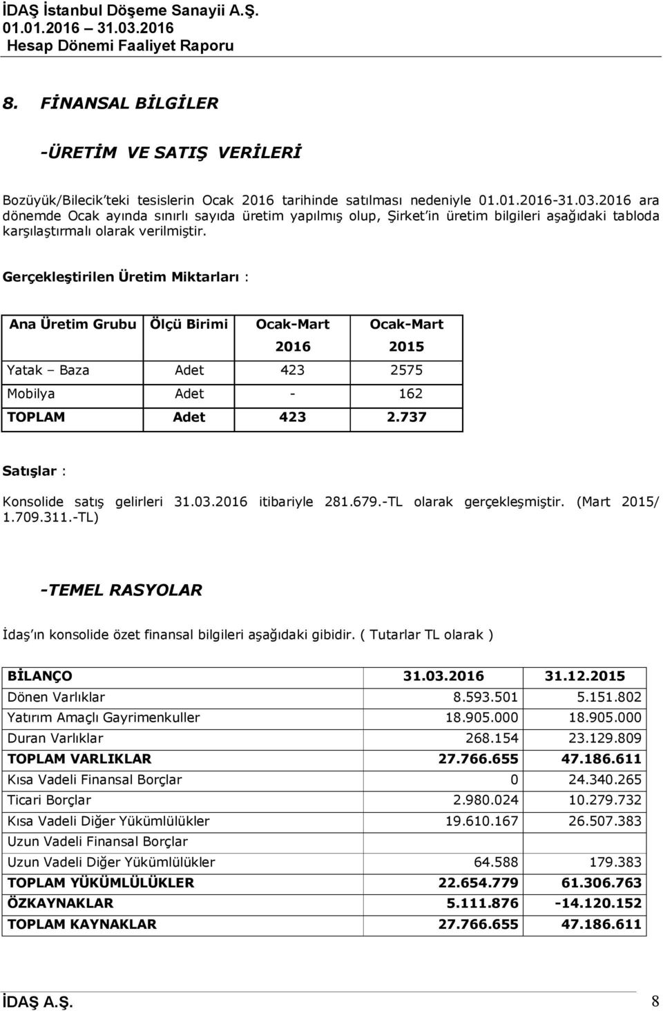 Gerçekleştirilen Üretim Miktarları : Ana Üretim Grubu Ölçü Birimi Ocak-Mart Ocak-Mart 2016 2015 Yatak Baza Adet 423 2575 Mobilya Adet - 162 TOPLAM Adet 423 2.