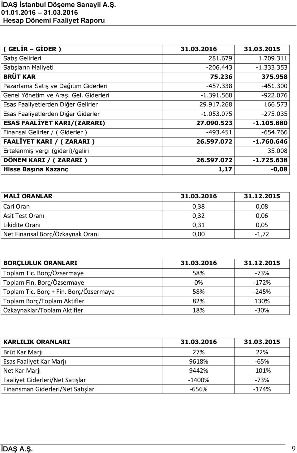 090.523-1.105.880 Finansal Gelirler / ( Giderler ) -493.451-654.766 FAALİYET KARI / ( ZARARI ) 26.597.072-1.760.646 Ertelenmiş vergi (gideri)/geliri 35.008 DÖNEM KARI / ( ZARARI ) 26.597.072-1.725.