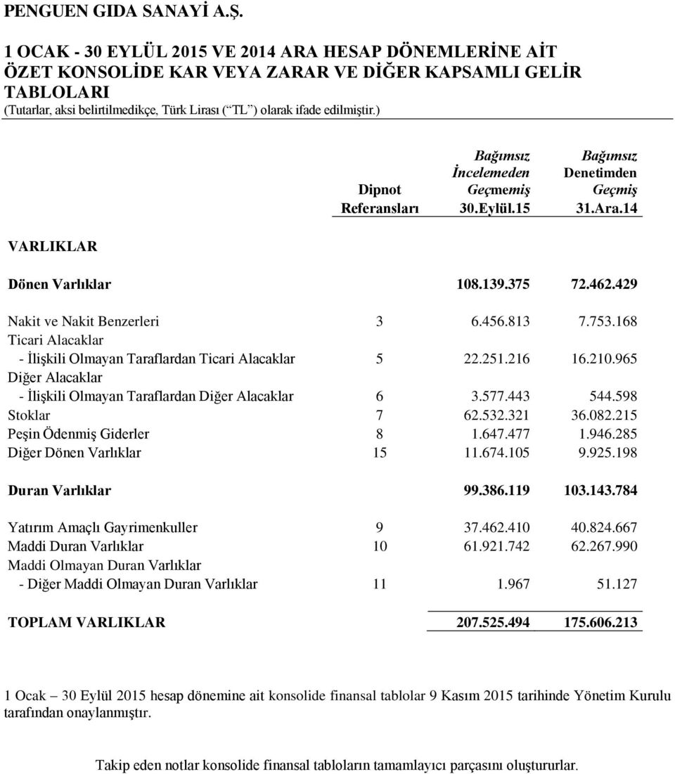 216 16.210.965 Diğer Alacaklar - İlişkili Olmayan Taraflardan Diğer Alacaklar 6 3.577.443 544.598 Stoklar 7 62.532.321 36.082.215 Peşin Ödenmiş Giderler 8 1.647.477 1.946.