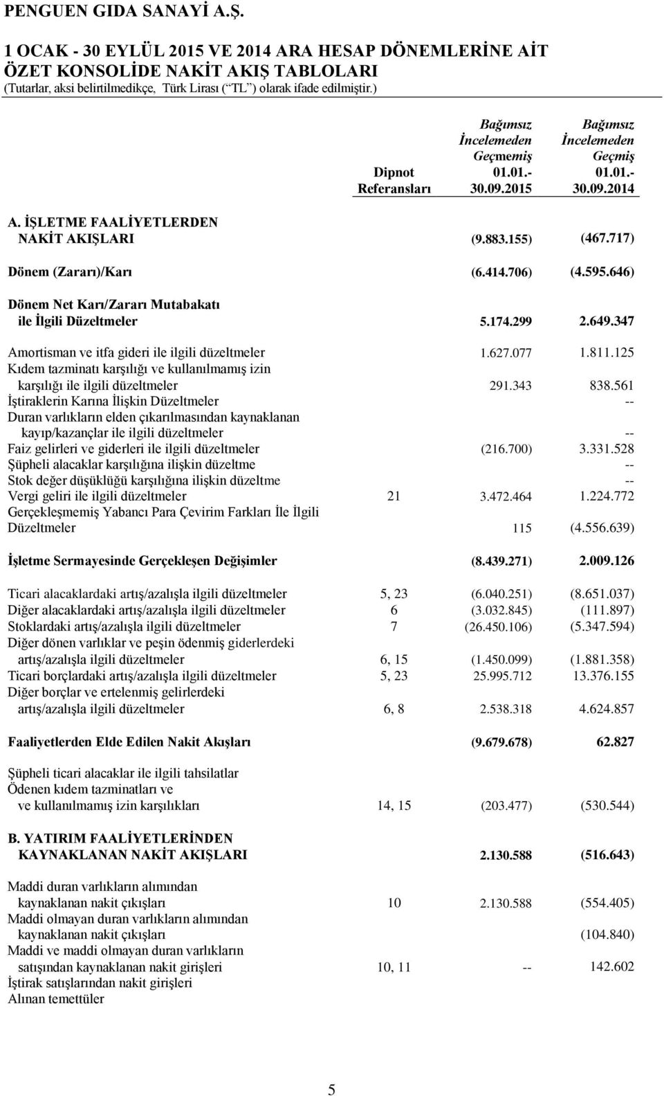 347 Amortisman ve itfa gideri ile ilgili düzeltmeler 1.627.077 1.811.125 Kıdem tazminatı karşılığı ve kullanılmamış izin karşılığı ile ilgili düzeltmeler 291.343 838.