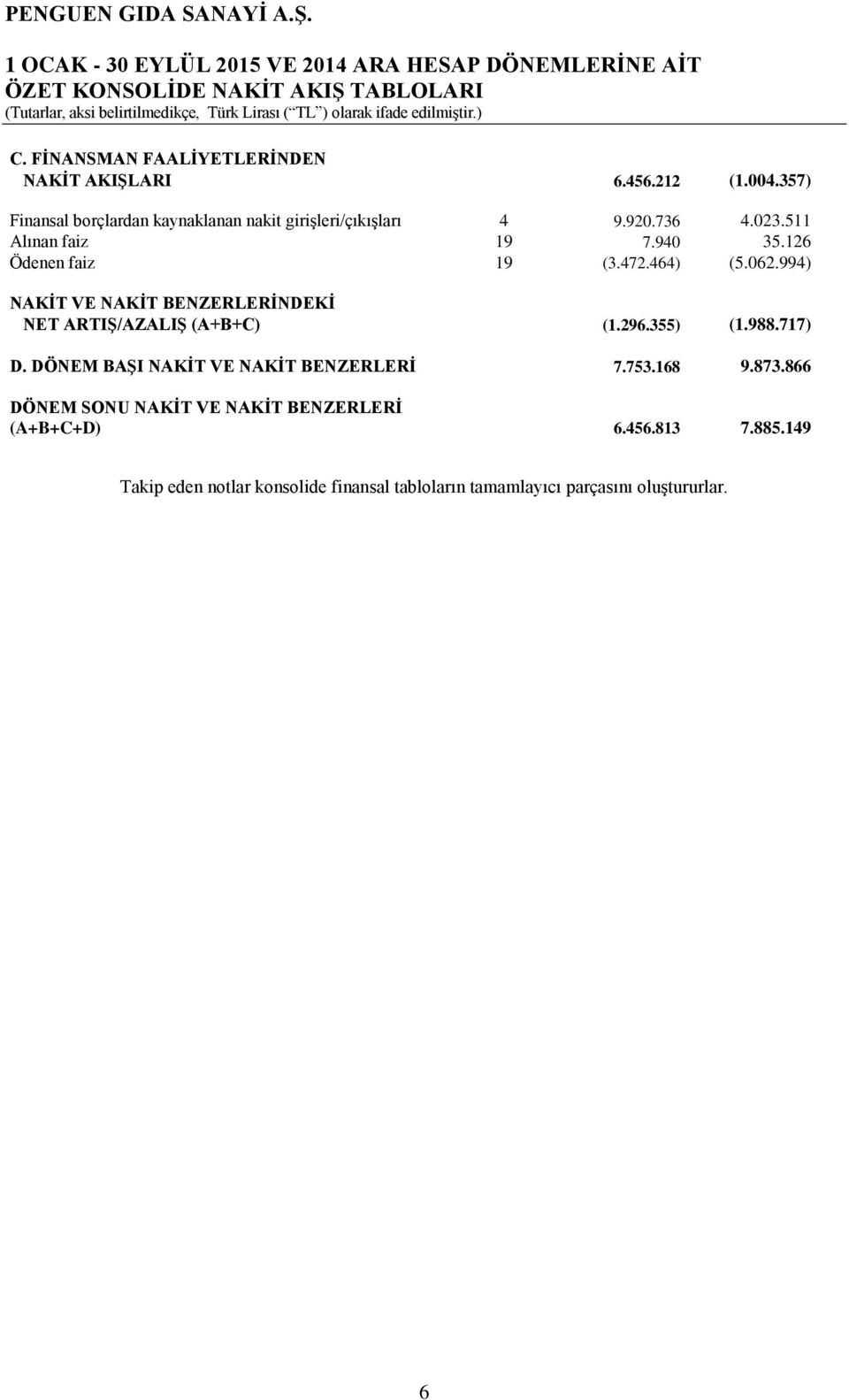 464) (5.062.994) NAKİT VE NAKİT BENZERLERİNDEKİ NET ARTIŞ/AZALIŞ (A+B+C) (1.296.355) (1.988.717) D. DÖNEM BAŞI NAKİT VE NAKİT BENZERLERİ 7.753.168 9.