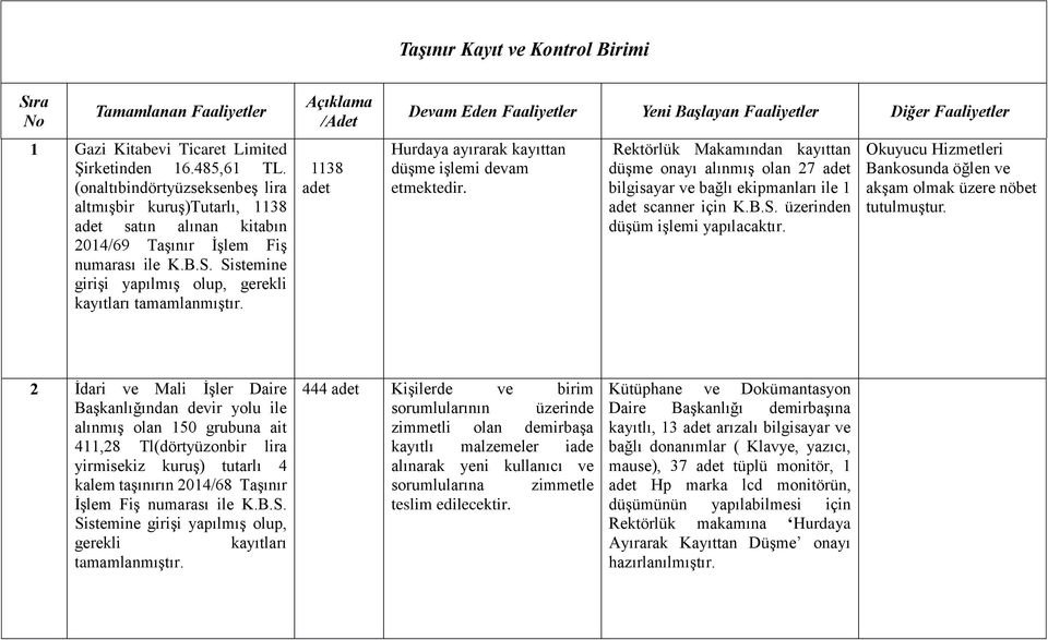 Sistemine girişi yapılmış olup, gerekli kayıtları 1138 adet Devam Eden Faaliyetler Yeni Başlayan Faaliyetler Diğer Faaliyetler Hurdaya ayırarak kayıttan düşme işlemi devam Rektörlük Makamından