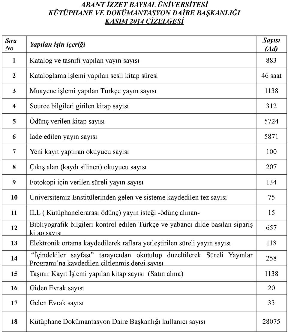 Yeni kayıt yaptıran okuyucu sayısı 100 8 Çıkış alan (kaydı silinen) okuyucu sayısı 207 9 Fotokopi için verilen süreli yayın sayısı 134 10 Üniversitemiz Enstitülerinden gelen ve sisteme kaydedilen tez