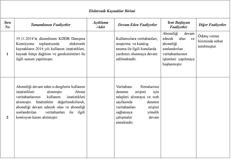 Kullanıcılara veritabanları, araştırma ve katalog tarama ile ilgili konularda yardımcı olunmaya devam Aboneliği devam edecek olan ve aboneliği sonlandırılan veritabanlarının işlemleri yapılmaya