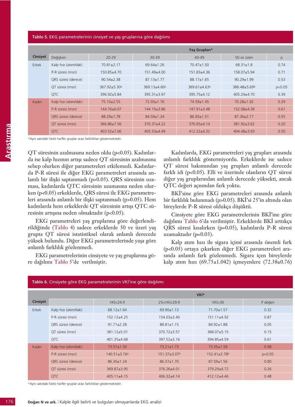 63 a 386.48±5.69 b p<0.05 QTC 396.92±5.84 395.31±3.97 395.75±4.12 405.24±4.70 0.39 Kalp h z (at m/dak) 75.10±2.55 72.93±1.76 74.59±1.45 70.28±1.92 0.29 P-R süresi (msn) 144.76±6.07 144.15±3.86 147.