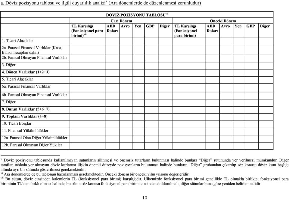 Diğer Doları 2a. Parasal Finansal Varlıklar (Kasa, Banka hesapları dahil) 2b. Parasal Olmayan Finansal Varlıklar 3. Diğer 4. Dönen Varlıklar (1+2+3) 5. Ticari Alacaklar 6a.