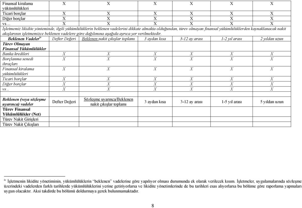 Beklenen Vadeler iv Defter Değeri Beklenen nakit çıkışlar toplamı 3 aydan kısa 3-12 ay arası 1-2 yıl arası 2 yıldan uzun Türev Olmayan Finansal Yükümlülükler Banka kredileri Borçlanma senedi