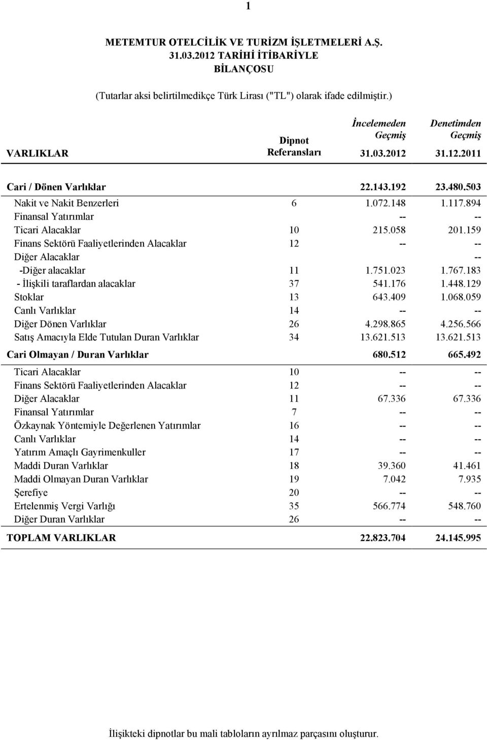 159 Finans Sektörü Faaliyetlerinden Alacaklar 12 -- -- Diğer Alacaklar -- -Diğer alacaklar 11 1.751.023 1.767.183 - Đlişkili taraflardan alacaklar 37 541.176 1.448.129 Stoklar 13 643.409 1.068.