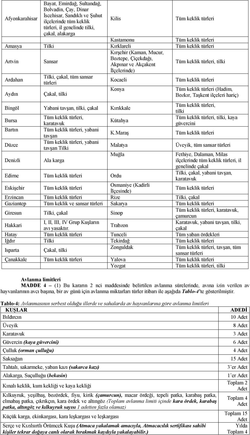 çakal, tüm sansar türleri Çakal, tilki Kocaeli Konya Bingöl Yabani tavşan, tilki, çakal Kırıkkale Bursa Bartın Düzce Denizli Tüm keklik türleri, karatavuk Tüm keklik türleri, yabani tavşan Tüm keklik