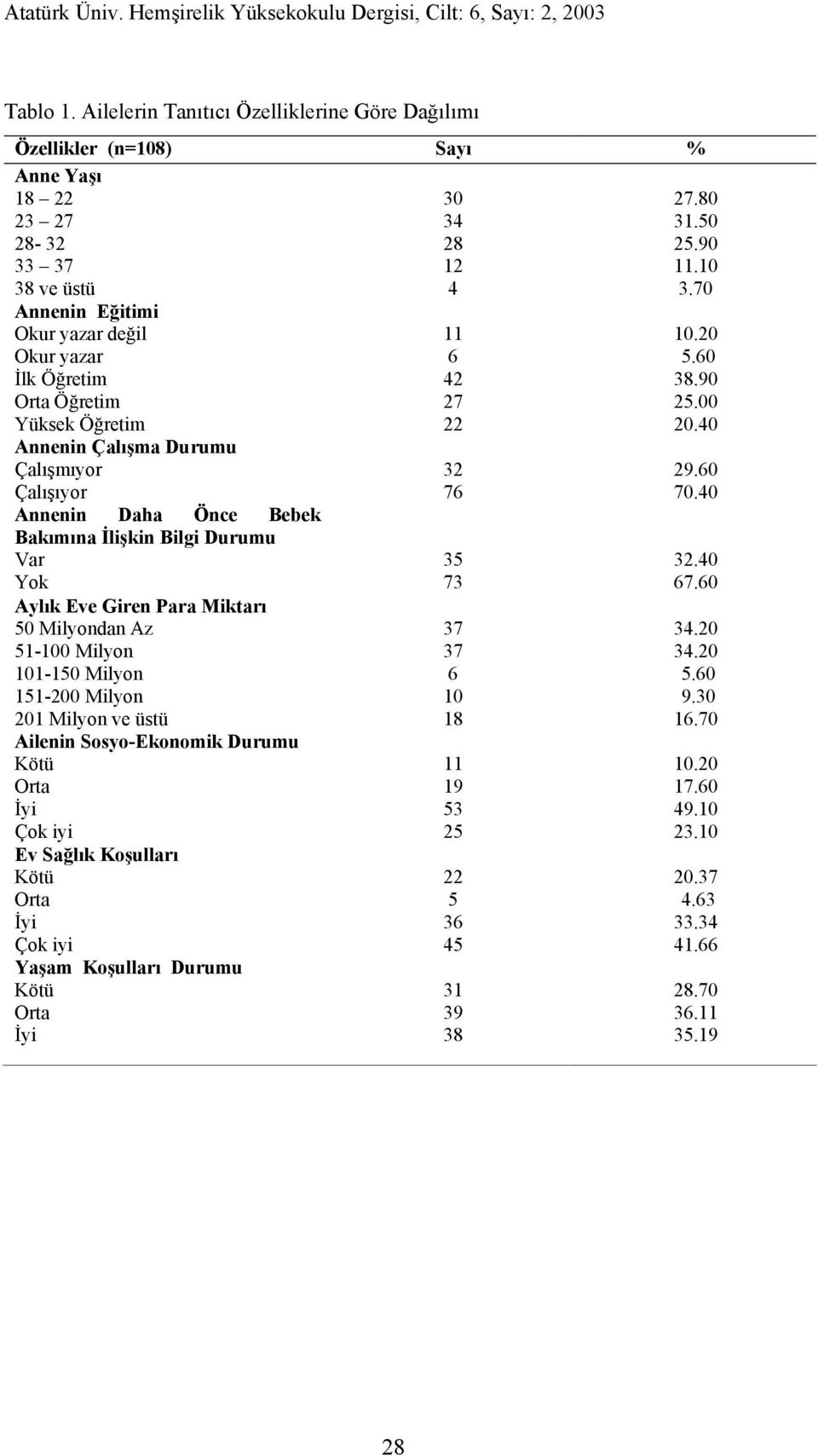 Öğretim Annenin Çalışma Durumu Çalışmıyor Çalışıyor Annenin Daha Önce Bebek Bakımına İlişkin Bilgi Durumu Var Yok Aylık Eve Giren Para Miktarı 50 Milyondan Az 51-100 Milyon 101-150 Milyon