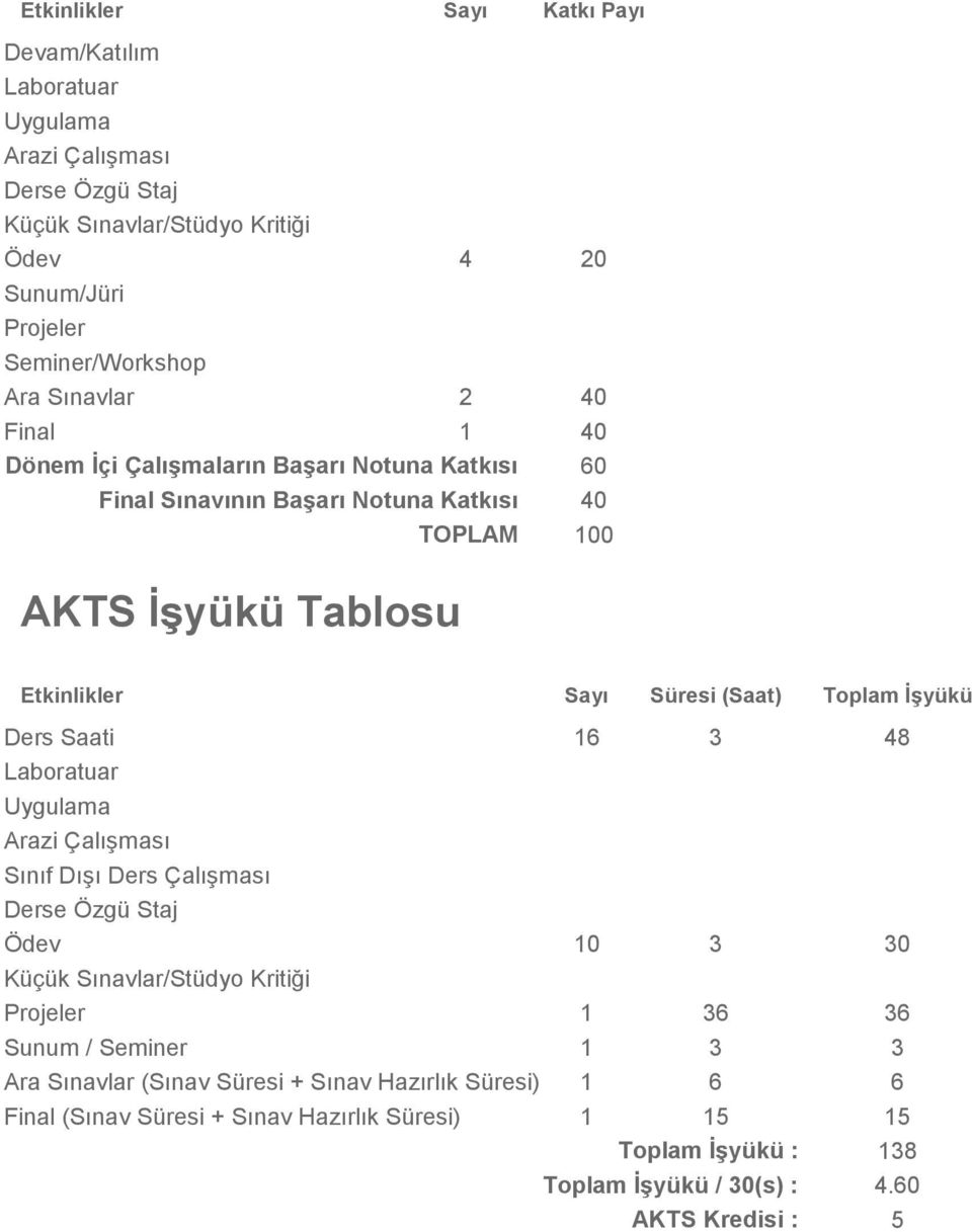 Toplam İşyükü Ders Saati 16 3 48 Laboratuar Uygulama Arazi Çalışması Sınıf Dışı Ders Çalışması Derse Özgü Staj Ödev 10 3 30 Küçük Sınavlar/Stüdyo Kritiği Projeler 1 36 36 Sunum /