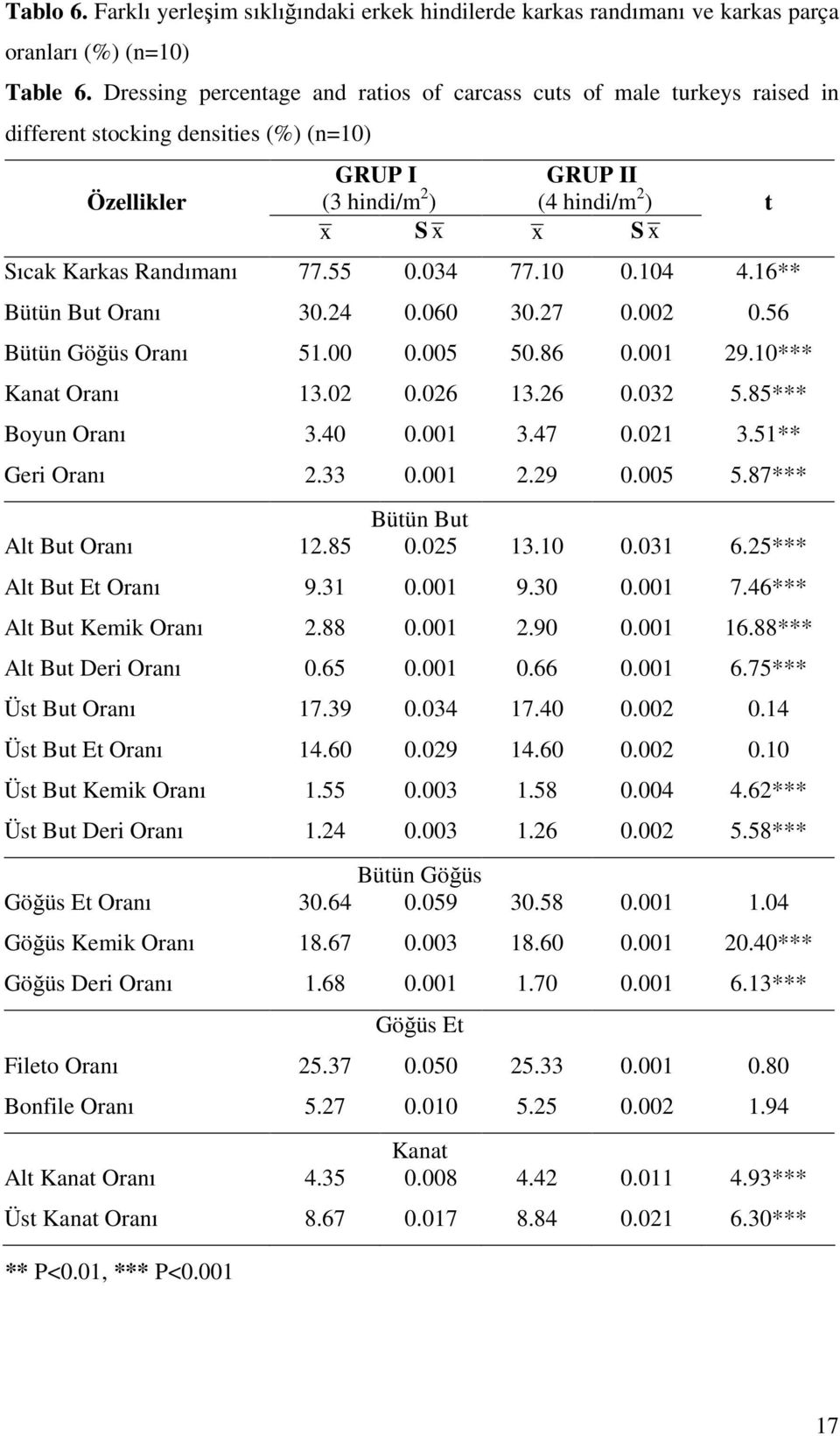 Randımanı 77.55 0.034 77.10 0.104 4.16** Bütün But Oranı 30.24 0.060 30.27 0.002 0.56 Bütün Göğüs Oranı 51.00 0.005 50.86 0.001 29.10*** Kanat Oranı 13.02 0.026 13.26 0.032 5.85*** Boyun Oranı 3.40 0.