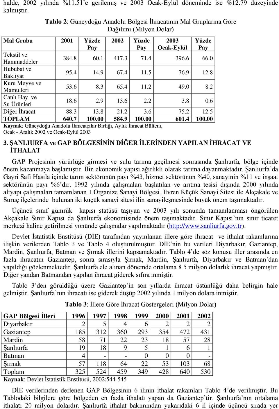 0 Hububat ve Bakliyat 95.4 14.9 67.4 11.5 76.9 12.8 Kuru Meyve ve Mamulleri 53.6 8.3 65.4 11.2 49.0 8.2 Canlı Hay. ve Su Ürünleri 18.6 2.9 13.6 2.2 3.8 0.6 Diğer İhracat 88.3 13.8 21.2 3.6 75.2 12.