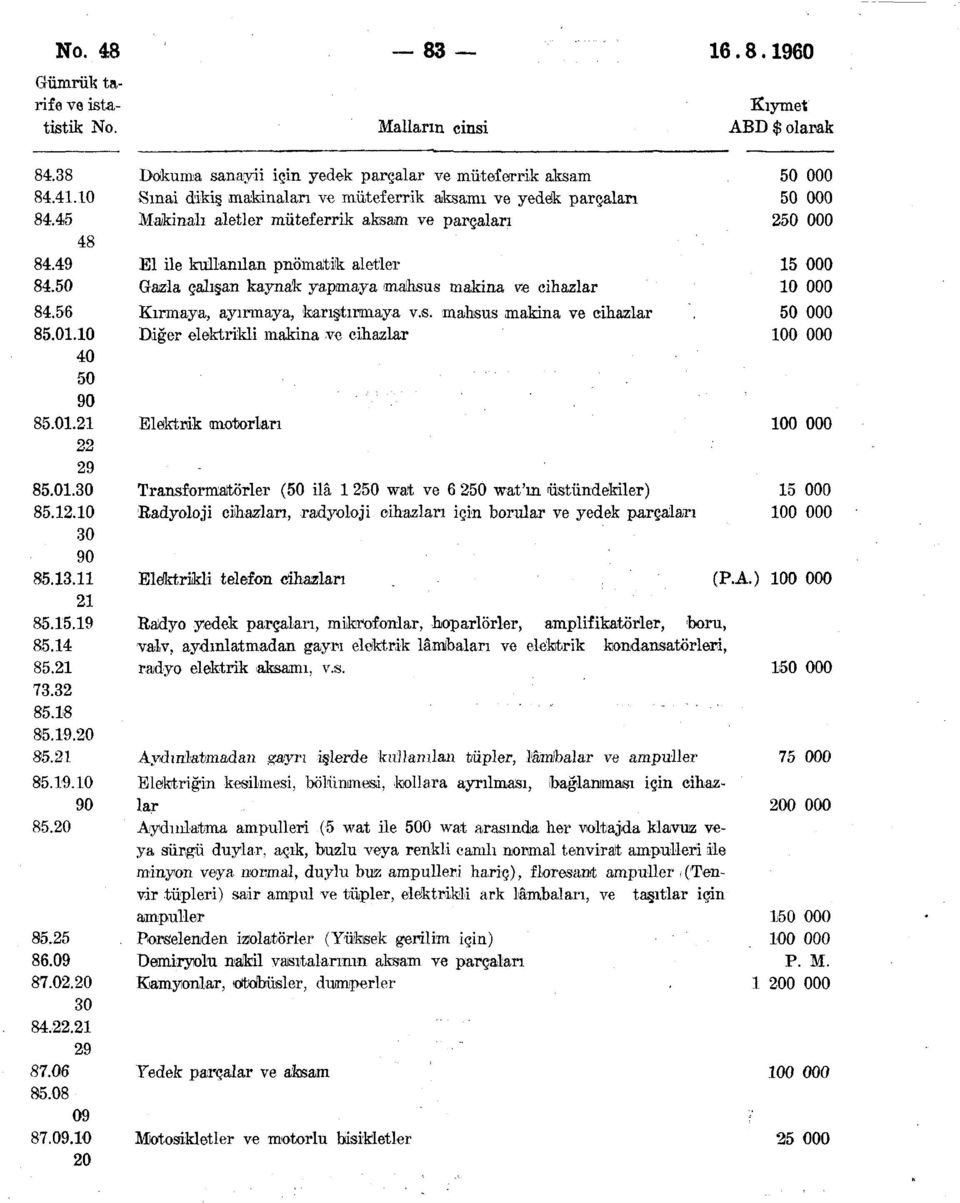 50 Gazla çalışan kaynak yapmaya mahsus makina ve cihazlar 84.56 Kırmaya, ayırmaya, karıştırmaya v.s. mahsus makina ve cihazlar 85.01.10 Diğer elektrikli makina ve cihazlar 40 50 85.01.21 Elektrik motorları 85.