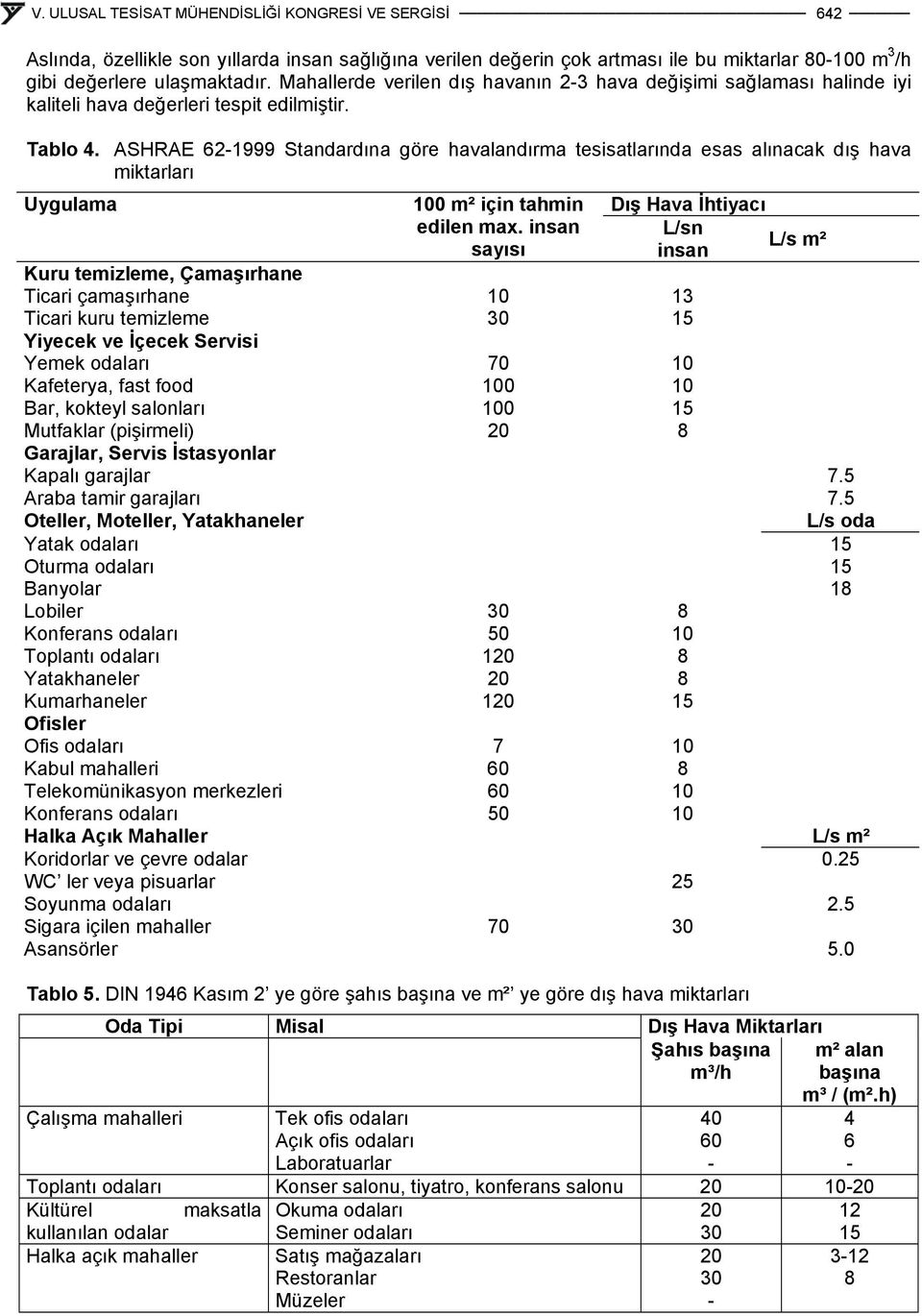 ASHRAE 62-1999 Standardına göre havalandırma tesisatlarında esas alınacak dış hava miktarları Uygulama 1 m² için tahmin edilen max.