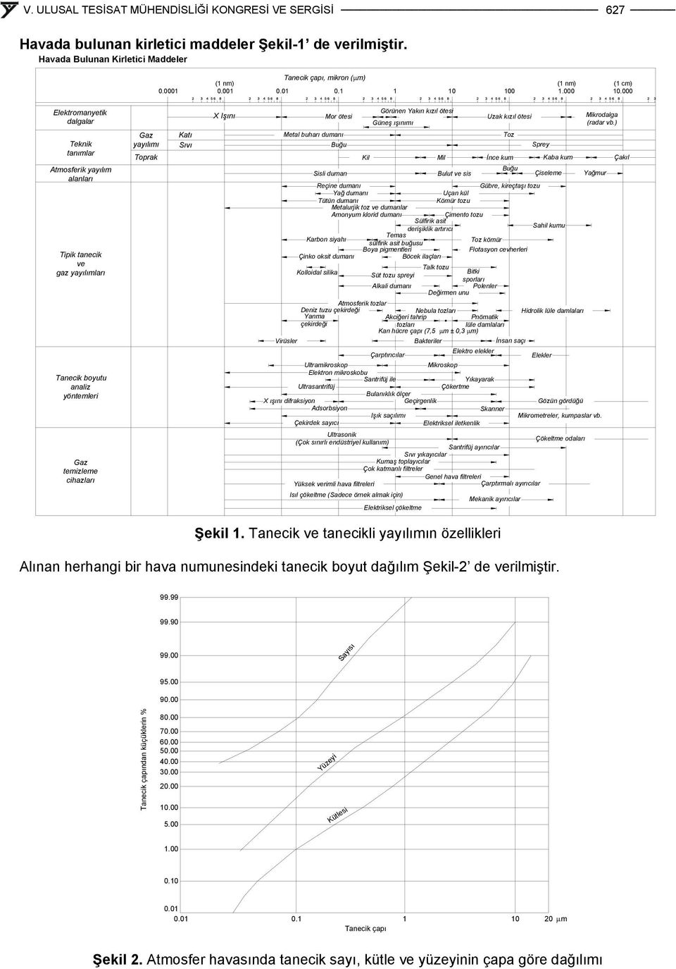 Toprak Katı Sıvı X Işını Metal buharı dumanı Virüsler Sisli duman Reçine dumanı Yağ dumanı Tütün dumanı Metalurjik toz ve dumanlar Amonyum klorid dumanı Karbon siyahı Çinko oksit dumanı Kolloidal