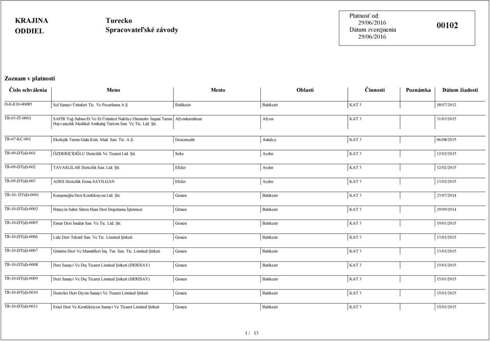 Afyonkarahisar Afyon KAT 3 31/03/2015 TR-07-KC-001 Ekolojik Tarım Gıda Kim. Mad. San. Tic. A.Ş. Dosemealti Antalya KAT 3 06/08/2015 TR-09-DT(d)-001 ÖZDERİCİOĞLU Dericilik Ve Ticaret Ltd. Şti.