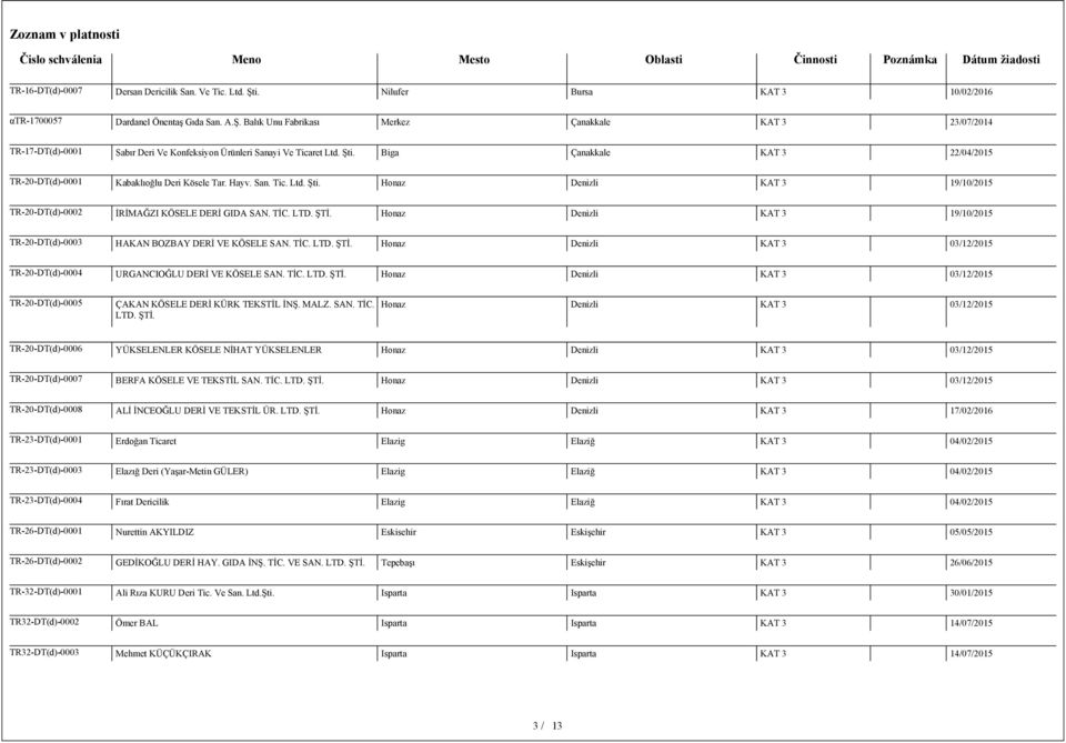 ŞTİ. Honaz Denizli KAT 3 19/10/2015 TR-20-DT(d)-0003 HAKAN BOZBAY DERİ VE KÖSELE SAN. TİC. LTD. ŞTİ. Honaz Denizli KAT 3 03/12/2015 TR-20-DT(d)-0004 URGANCIOĞLU DERİ VE KÖSELE SAN. TİC. LTD. ŞTİ. Honaz Denizli KAT 3 03/12/2015 TR-20-DT(d)-0005 ÇAKAN KÖSELE DERİ KÜRK TEKSTİL İNŞ.