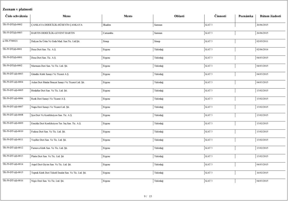 Ve Tic. Ltd. Şti. Ergene Tekirdağ KAT 3 04/03/2015 TR-59-DT-(d)-0003 Gündüz Kürk Sanayi Ve Ticaret A.Ş. Ergene Tekirdağ KAT 3 04/03/2015 TR-59-DT-(d)-0004 Aslan Deri İthalat İhracat Sanayi Ve Ticaret Ltd.