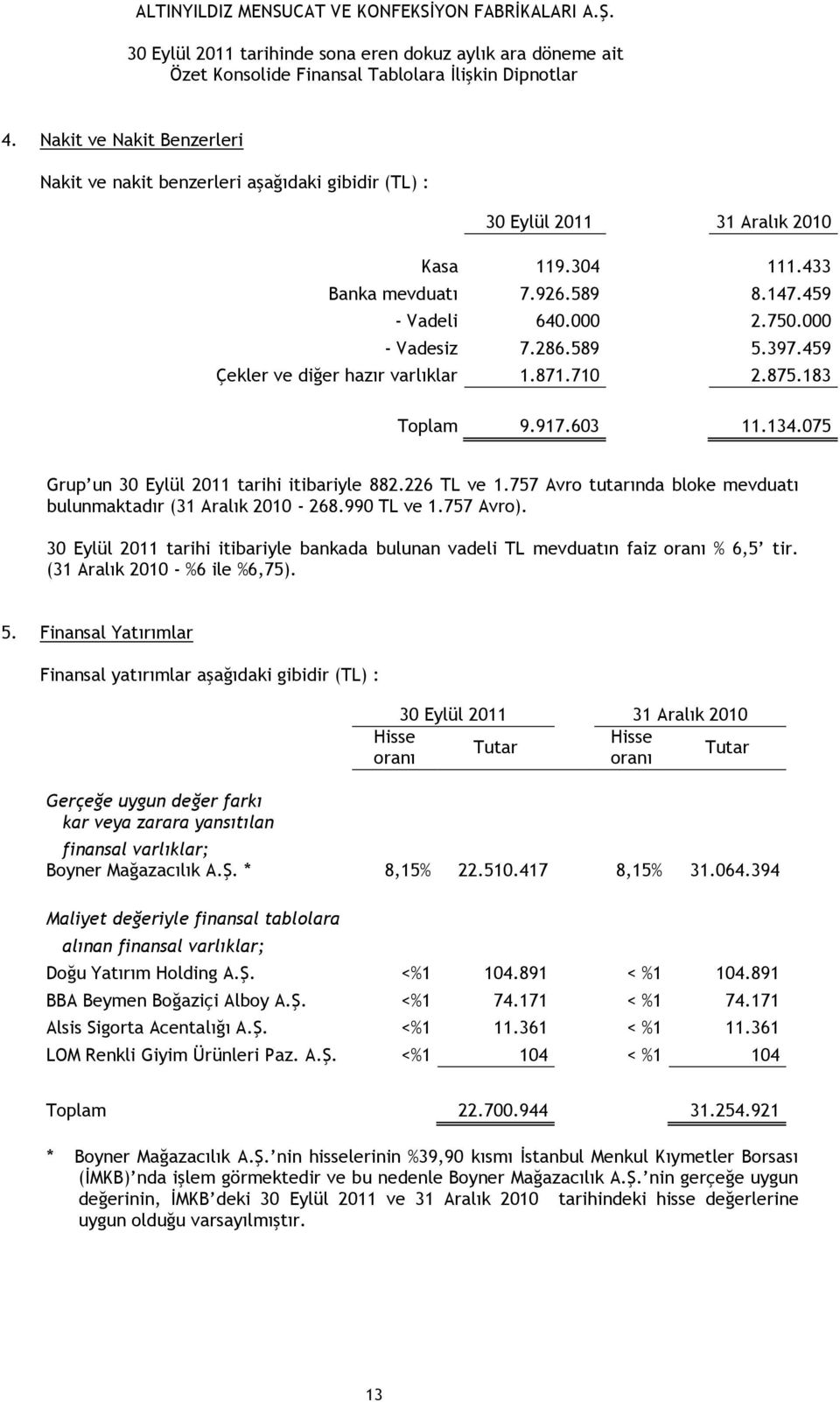 757 Avro tutarında bloke mevduatı bulunmaktadır (31 Aralık 2010-268.990 TL ve 1.757 Avro). 30 Eylül 2011 tarihi itibariyle bankada bulunan vadeli TL mevduatın faiz oranı % 6,5 tir.