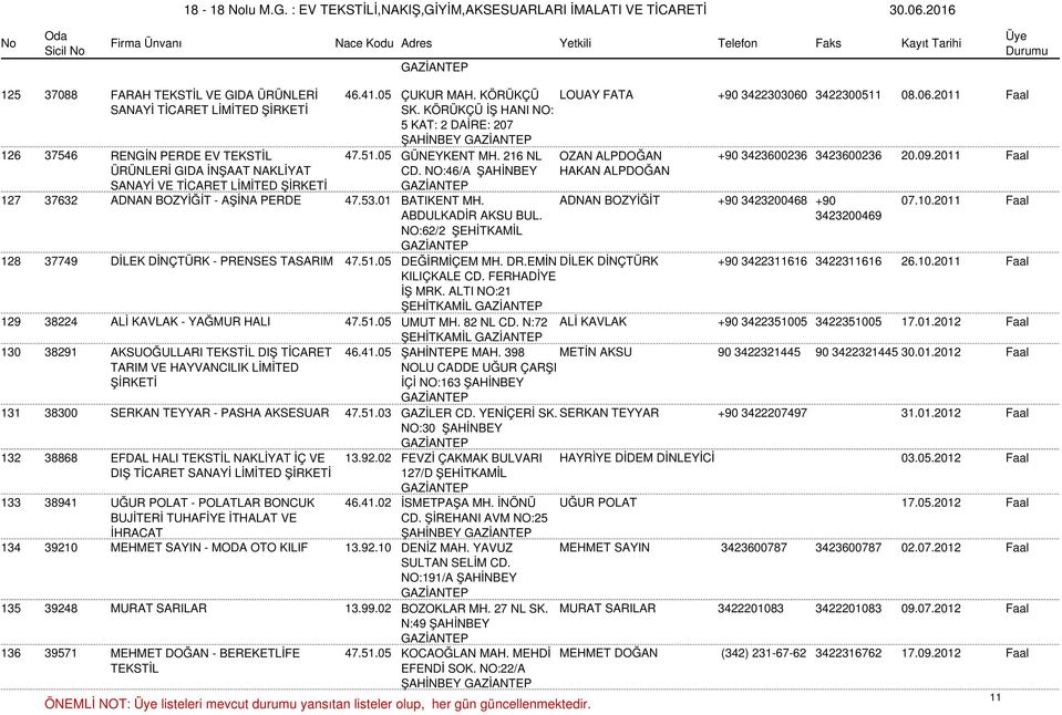 2011 Faal ÜRÜNLERİ GIDA İNŞAAT NAKLİYAT SANAYİ VE CD. NO:46/A ŞAHİNBEY HAKAN ALPDOĞAN 127 37632 ADNAN BOZYİĞİT - AŞİNA PERDE 47.53.01 BATIKENT MH. ADNAN BOZYİĞİT +90 3423200468 +90 07.10.