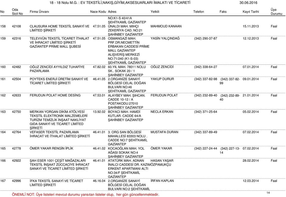 NECMETTİN ERBAKAN CADDESİ PRİME MALL ALIŞVERİŞ MERKEZİ NO:71/240 (K1-S-03) ŞEHİTKAMİL 160 42482 OĞUZ ZENCİDİ AYYILDIZ TUHAFİYE 47.82.02 60.YIL MAH. 78011 NOLU OĞUZ ZENCİDİ (342) 338-64-27 07.01.2014 Faal PAZARLAMA SK.
