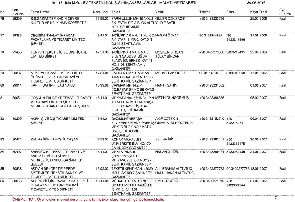 KAT:5 N O:505 ŞEHİTKAMİL 3423244966 78 29455 TENTEN TEKSTİL İÇ VE DIŞ TİCARET 47.51.05 İNCİLİPINAR MAH. NAİL COŞKUN BİRCAN +90 3422273838 3423212495 22.09.