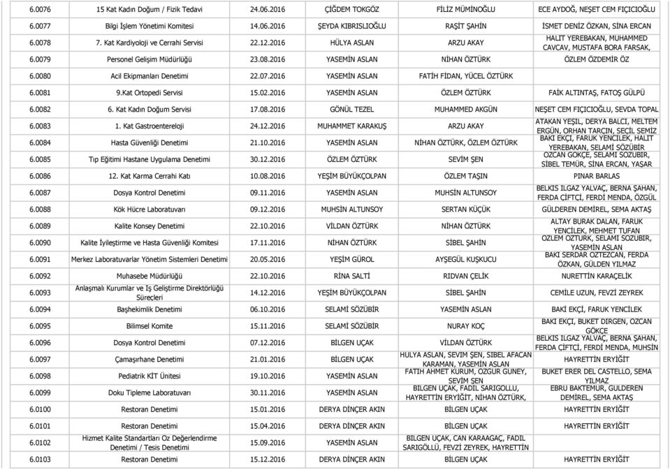 0080 Acil Ekipmanları Denetimi 22.07.2016 YASEMİN ASLAN FATİH FİDAN, YÜCEL ÖZTÜRK 6.0081 9.Kat Ortopedi Servisi 15.02.2016 YASEMİN ASLAN ÖZLEM ÖZTÜRK FAİK ALTINTAŞ, FATOŞ GÜLPÜ 6.0082 6.