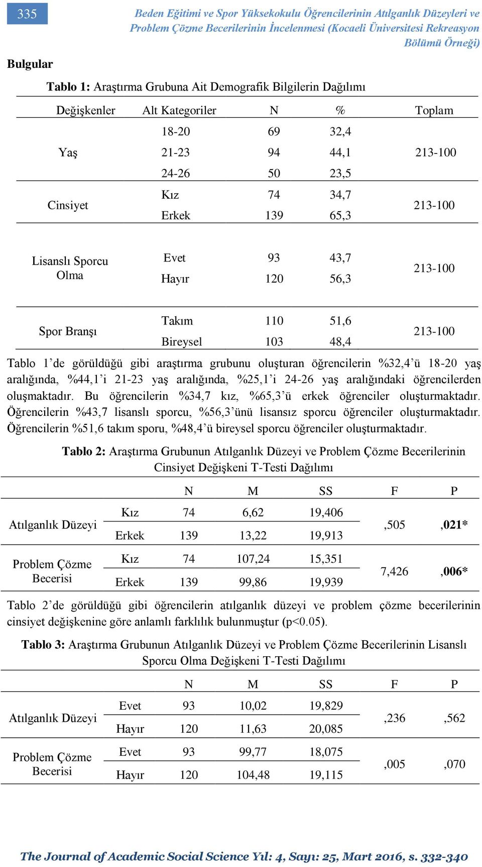 Olma Evet Hayır 93 120 43,7 56,3 213-100 Spor Branşı Takım Bireysel 110 103 51,6 48,4 213-100 Tablo 1 de görüldüğü gibi araştırma grubunu oluşturan öğrencilerin %32,4 ü 18-20 yaş aralığında, %44,1 i