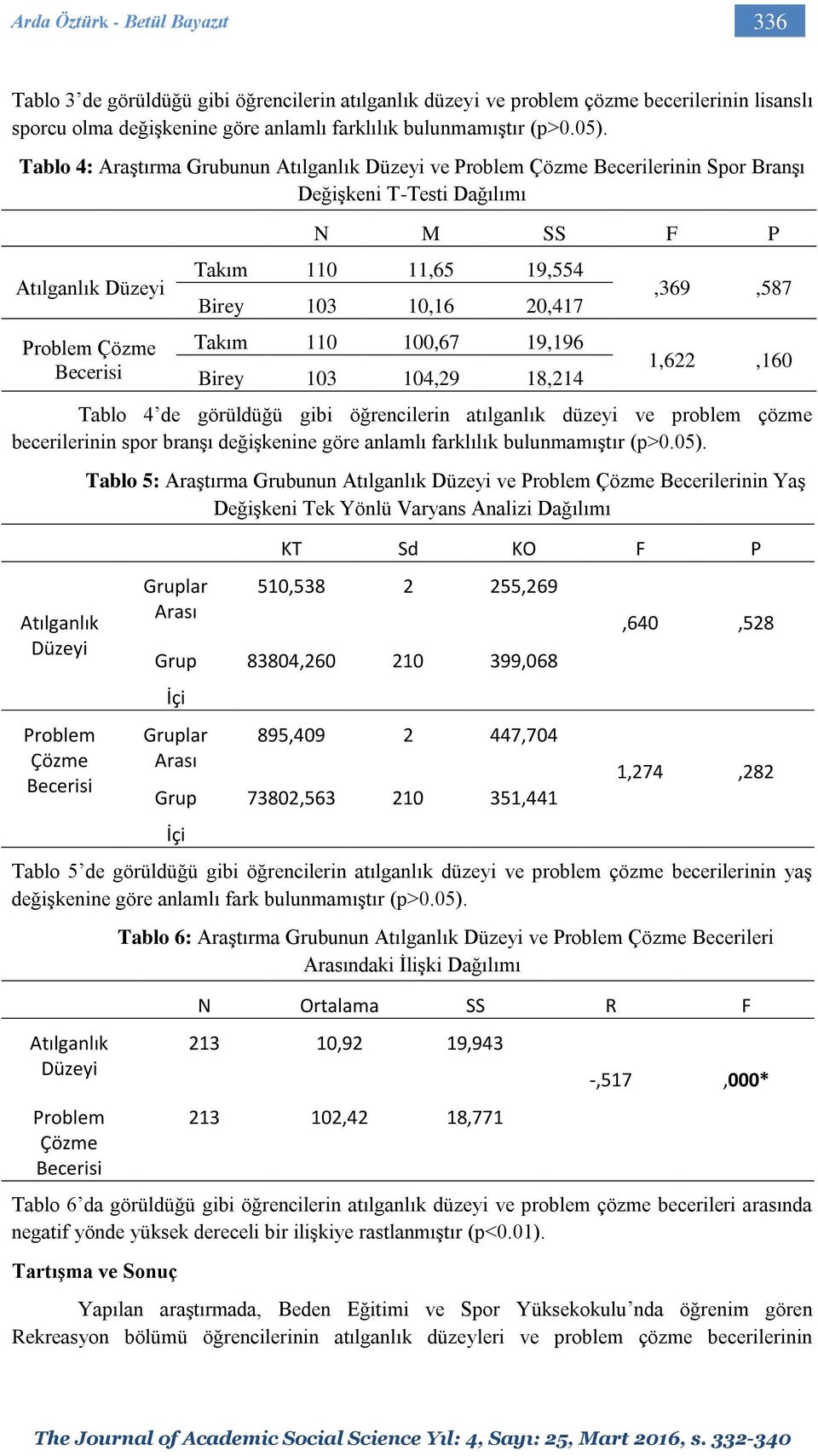 20,417 Takım 110 100,67 19,196 Birey 103 104,29 18,214,369,587 1,622,160 Tablo 4 de görüldüğü gibi öğrencilerin atılganlık düzeyi ve problem çözme becerilerinin spor branşı değişkenine göre anlamlı