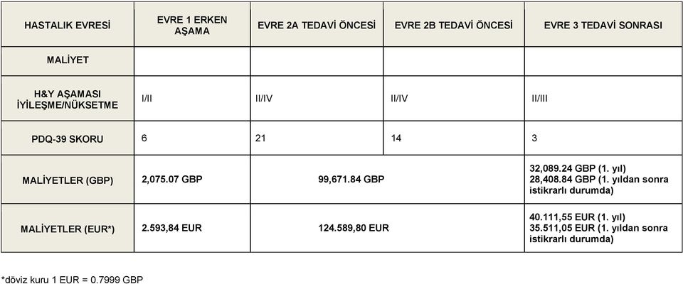 84 GBP 32,089.24 GBP (1. yıl) 28,408.84 GBP (1. yıldan sonra istikrarlı durumda) MALİYETLER (EUR*) 2.