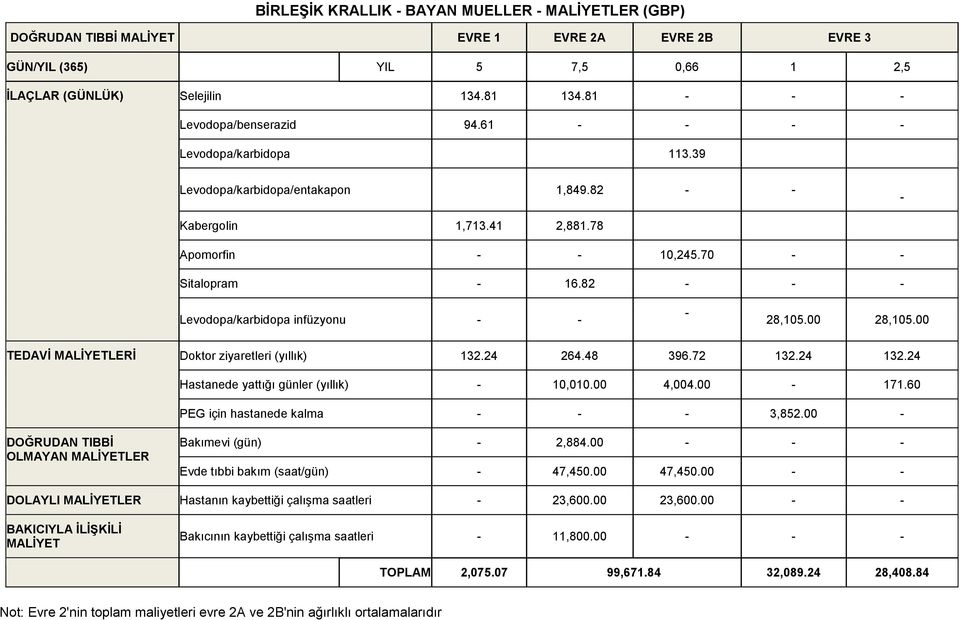 00 TEDAVİ MALİYETLERİ Doktor ziyaretleri (yıllık) 132.24 264.48 396.72 132.24 132.24 Hastanede yattığı günler (yıllık) - 10,010.00 4,004.00-171.60 PEG için hastanede kalma - - - 3,852.