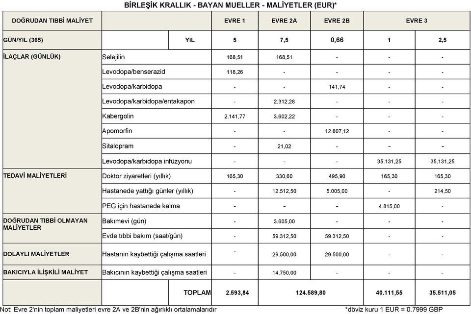 131,25 35.131,25 TEDAVİ MALİYETLERİ Doktor ziyaretleri (yıllık) 165,30 330,60 495,90 165,30 165,30 Hastanede yattığı günler (yıllık) - 12.512,50 5.005,00-214,50 PEG için hastanede kalma - - - 4.
