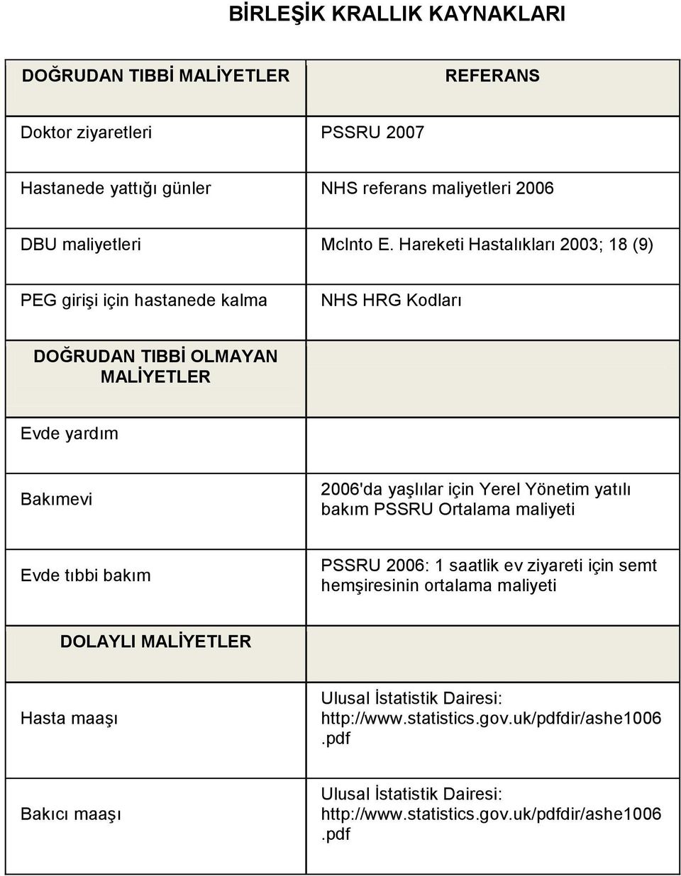 Hareketi Hastalıkları 2003; 18 (9) PEG girişi için hastanede kalma NHS HRG Kodları DOĞRUDAN TIBBİ OLMAYAN MALİYETLER Evde yardım Bakımevi 2006'da yaşlılar için Yerel