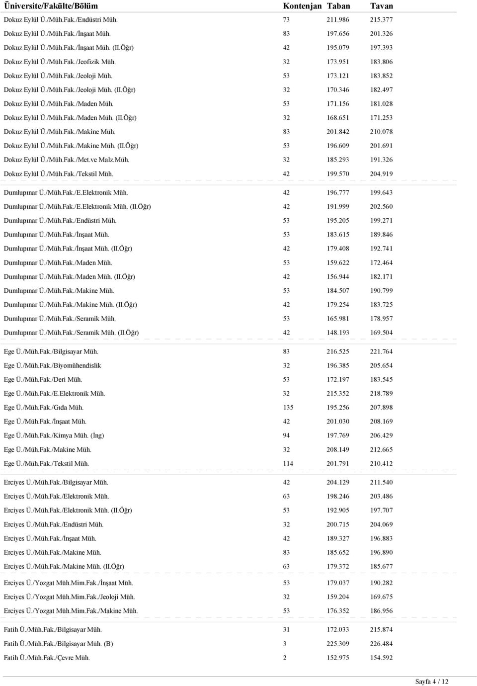 497 Dokuz Eylül Ü./Müh.Fak./Maden Müh. 53 171.156 181.028 Dokuz Eylül Ü./Müh.Fak./Maden Müh. (II.Öğr) 32 168.651 171.253 Dokuz Eylül Ü./Müh.Fak./Makine Müh. 83 201.842 210.078 Dokuz Eylül Ü./Müh.Fak./Makine Müh. (II.Öğr) 53 196.
