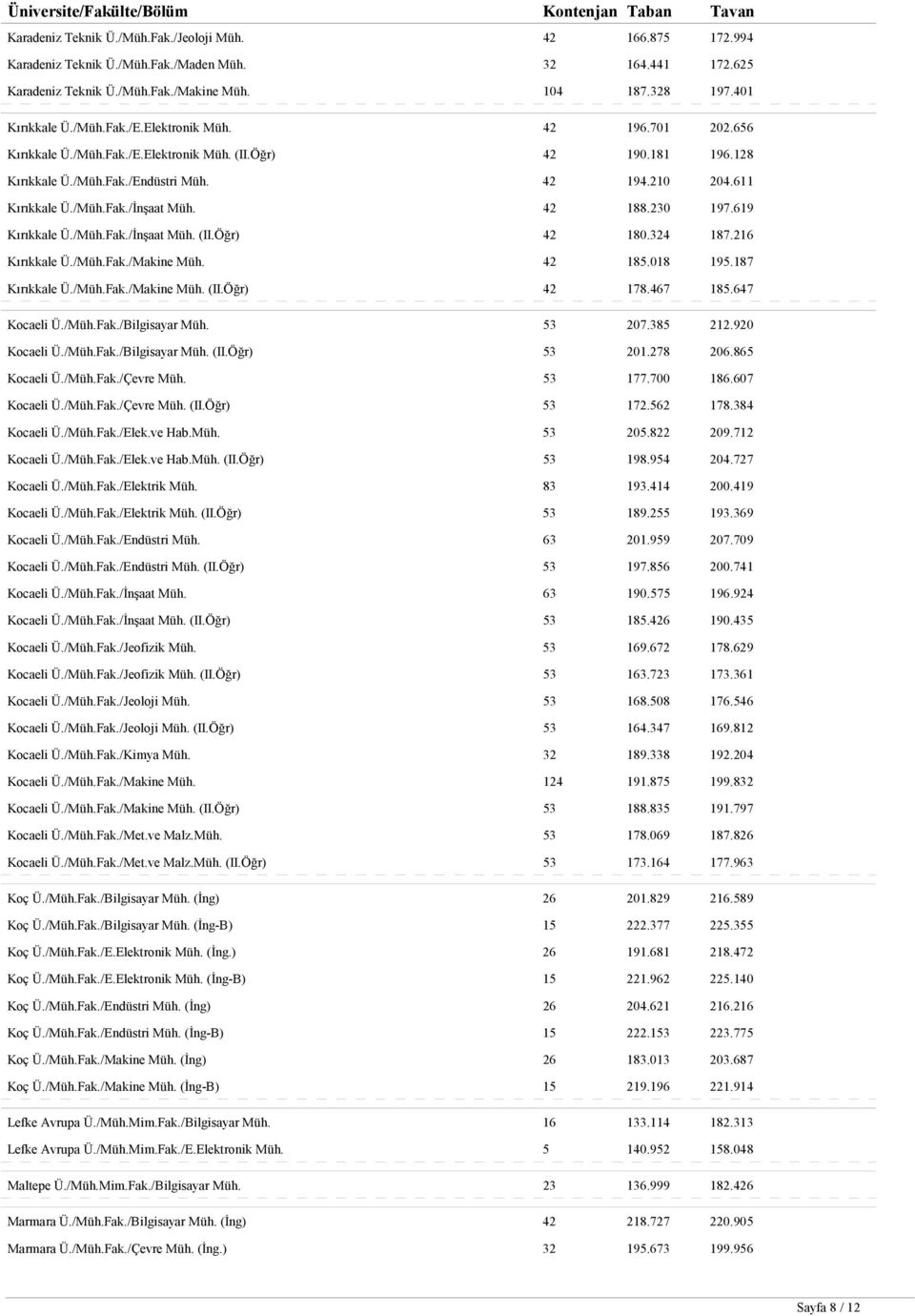 611 Kırıkkale Ü./Müh.Fak./İnşaat Müh. 42 188.230 197.619 Kırıkkale Ü./Müh.Fak./İnşaat Müh. (II.Öğr) 42 180.324 187.216 Kırıkkale Ü./Müh.Fak./Makine Müh. 42 185.018 195.187 Kırıkkale Ü./Müh.Fak./Makine Müh. (II.Öğr) 42 178.
