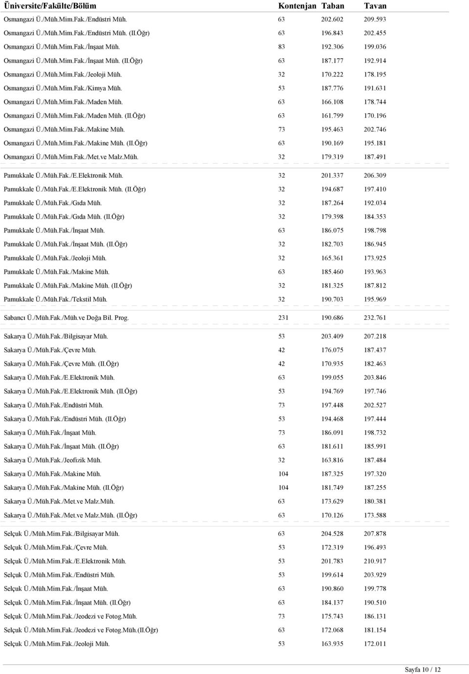 631 Osmangazi Ü./Müh.Mim.Fak./Maden Müh. 63 166.108 178.744 Osmangazi Ü./Müh.Mim.Fak./Maden Müh. (II.Öğr) 63 161.799 170.196 Osmangazi Ü./Müh.Mim.Fak./Makine Müh. 73 195.463 202.746 Osmangazi Ü./Müh.Mim.Fak./Makine Müh. (II.Öğr) 63 190.