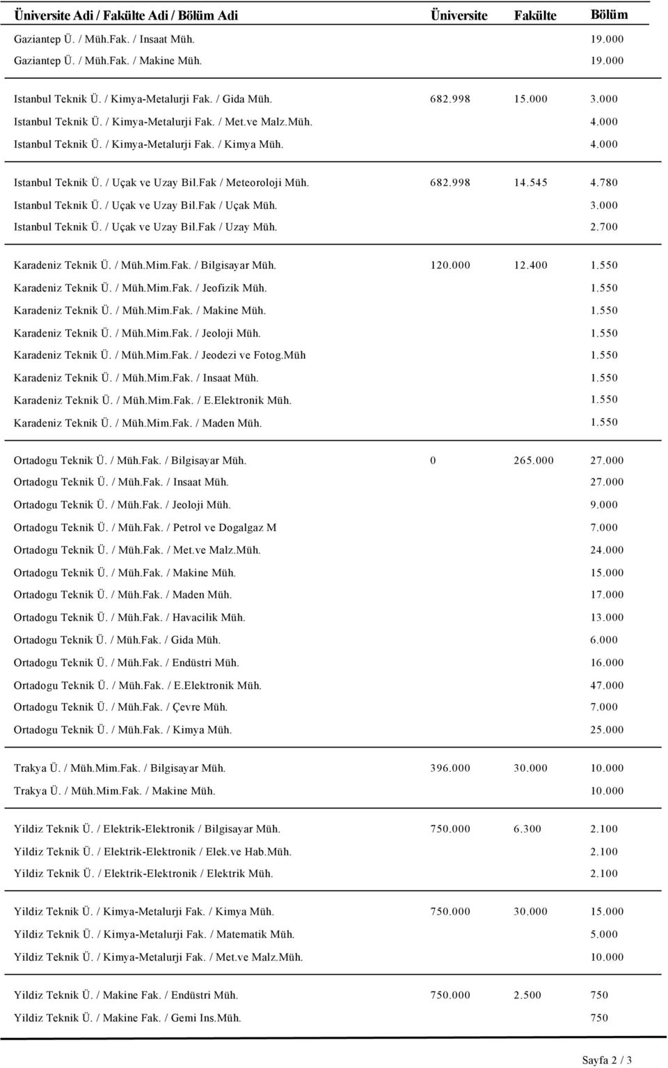 Fak / Meteoroloji Müh. 682.998 14.545 4.780 Istanbul Teknik Ü. / Uçak ve Uzay Bil.Fak / Uçak Müh. 3.000 Istanbul Teknik Ü. / Uçak ve Uzay Bil.Fak / Uzay Müh. 2.700 Karadeniz Teknik Ü. / Müh.Mim.Fak. / Bilgisayar Müh.