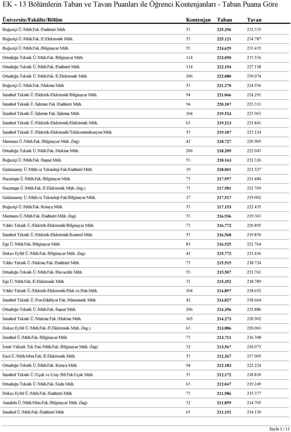 /Müh.Fak./Endüstri Müh. 114 222.154 227.118 Ortadoğu Teknik Ü./Müh.Fak./E.Elektronik Müh. 206 222.080 230.074 Boğaziçi Ü./Müh.Fak./Makine Müh. 53 221.270 224.936 İstanbul Teknik Ü.