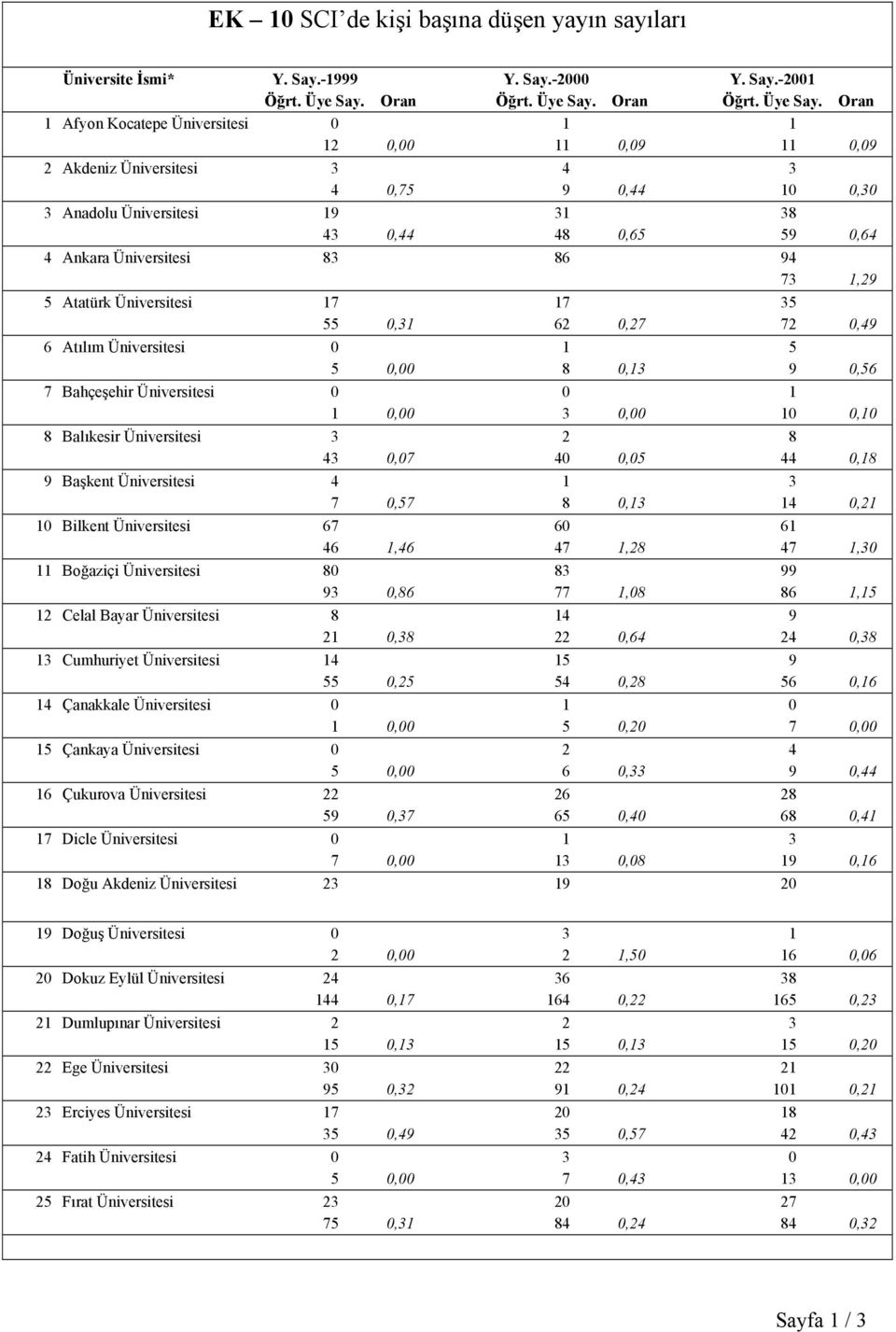 Oran 1 Afyon Kocatepe Üniversitesi 0 1 1 12 0,00 11 0,09 11 0,09 2 Akdeniz Üniversitesi 3 4 3 4 0,75 9 0,44 10 0,30 3 Anadolu Üniversitesi 19 31 38 43 0,44 48 0,65 59 0,64 4 Ankara Üniversitesi 83 86