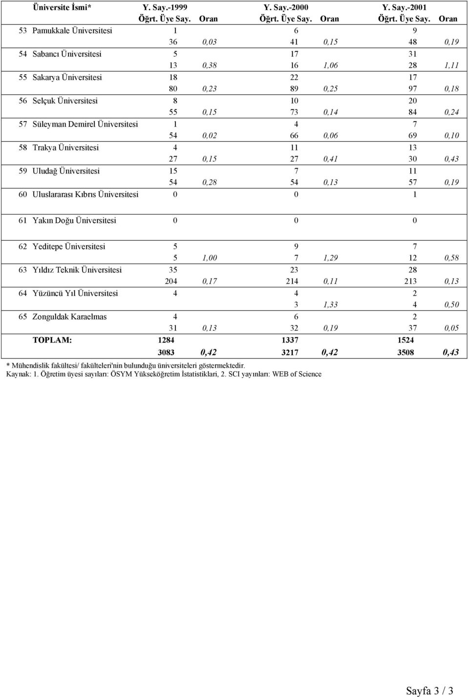 Oran 53 Pamukkale Üniversitesi 1 6 9 36 0,03 41 0,15 48 0,19 54 Sabancı Üniversitesi 5 17 31 13 0,38 16 1,06 28 1,11 55 Sakarya Üniversitesi 18 22 17 80 0,23 89 0,25 97 0,18 56 Selçuk Üniversitesi 8