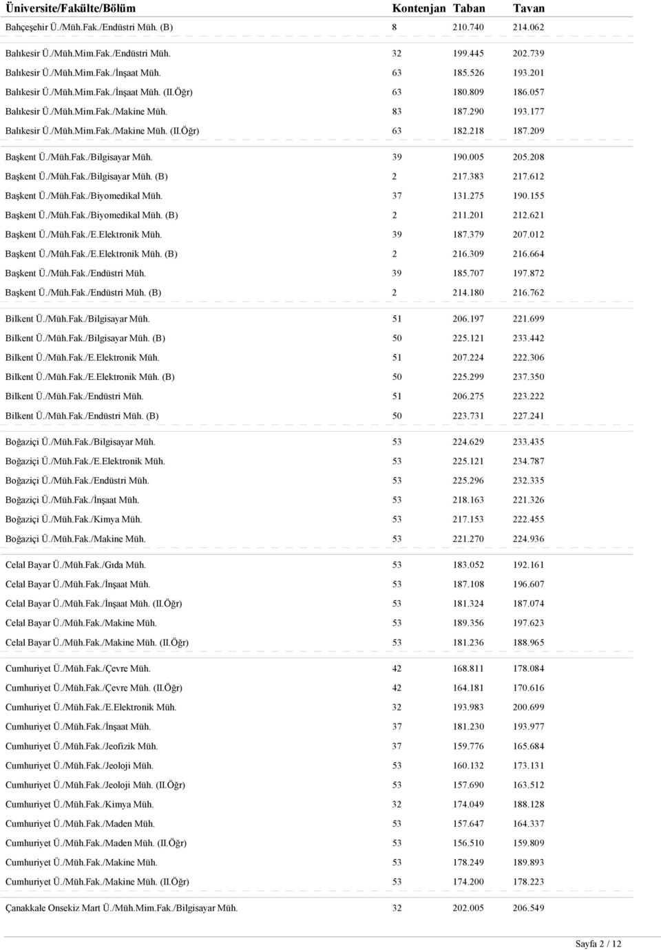 218 187.209 Başkent Ü./Müh.Fak./Bilgisayar Müh. 39 190.005 205.208 Başkent Ü./Müh.Fak./Bilgisayar Müh. (B) 2 217.383 217.612 Başkent Ü./Müh.Fak./Biyomedikal Müh. 37 131.275 190.155 Başkent Ü./Müh.Fak./Biyomedikal Müh. (B) 2 211.