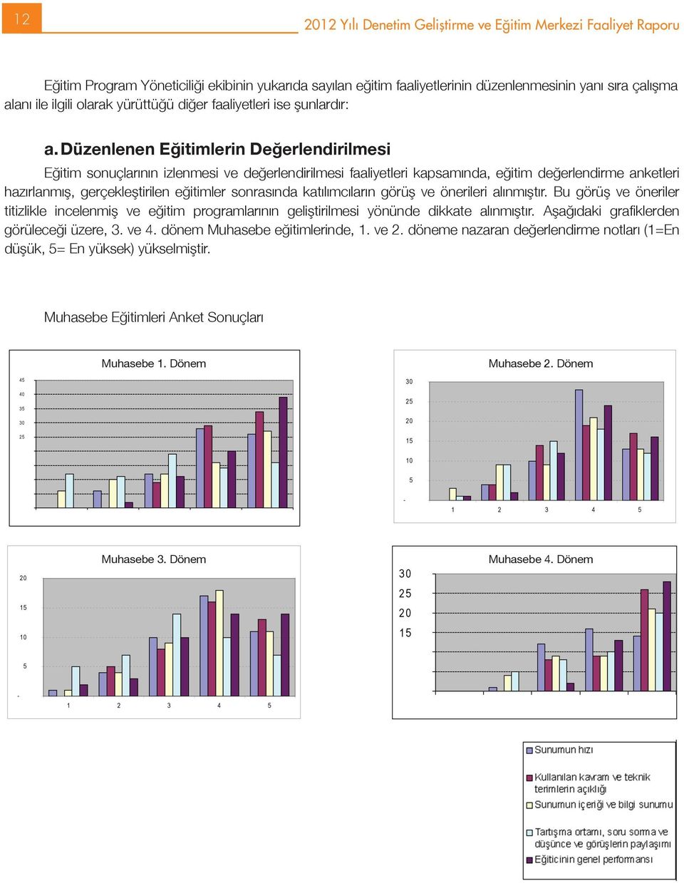 Düzenlenen Eğitimlerin Değerlendirilmesi Eğitim sonuçlarının izlenmesi ve değerlendirilmesi faaliyetleri kapsamında, eğitim değerlendirme anketleri hazırlanmış, gerçekleştirilen eğitimler sonrasında