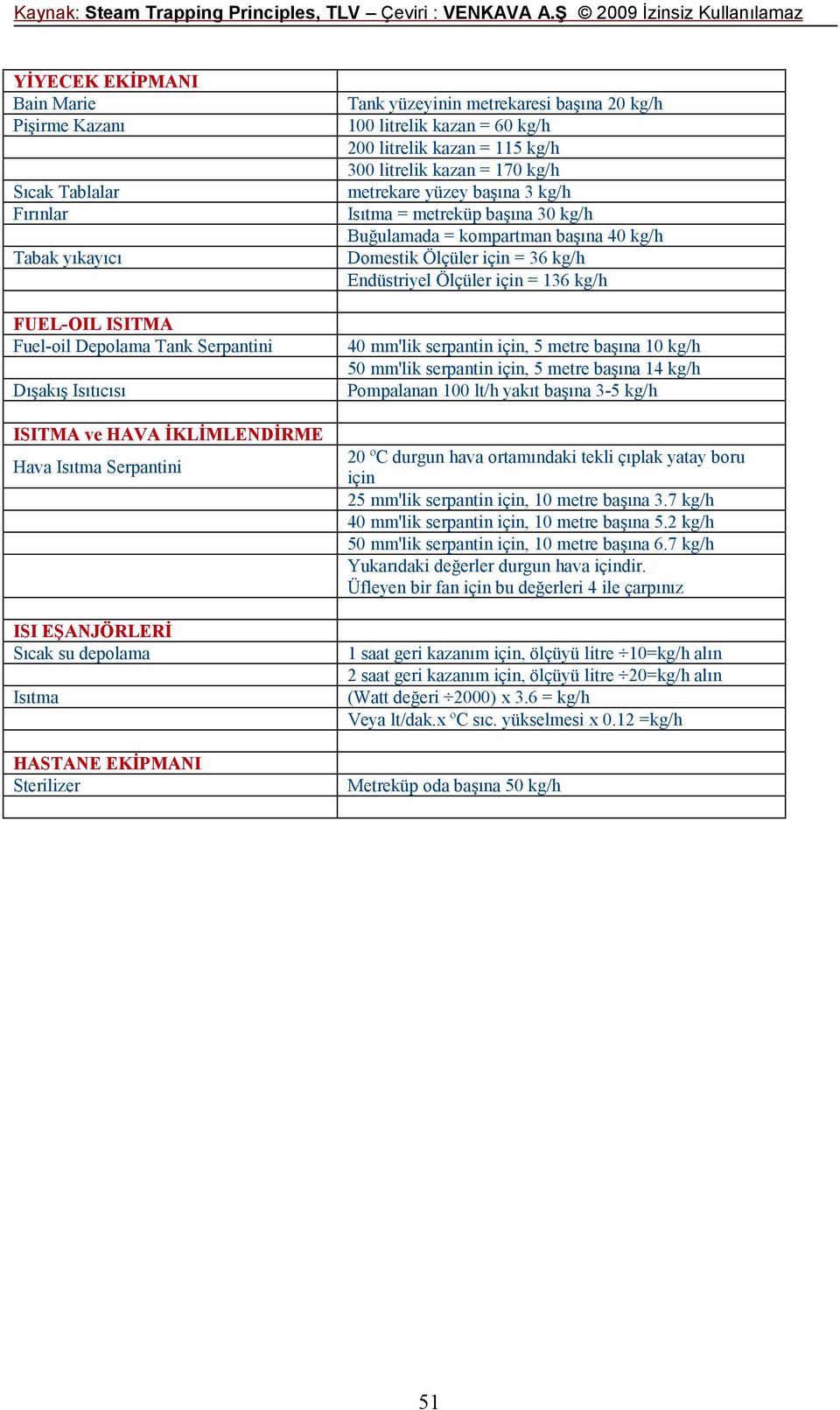 = 170 kg/h metrekare yüzey başına 3 kg/h Isıtma = metreküp başına 30 kg/h Buğulamada = kompartman başına 40 kg/h Domestik Ölçüler için = 36 kg/h Endüstriyel Ölçüler için = 136 kg/h 40 mm'lik