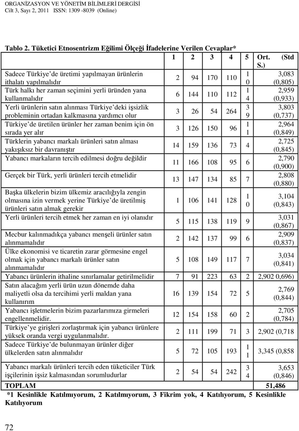 Yerli ürünlerin satın alınması Türkiye deki işsizlik 3 3,803 3 26 54 264 probleminin ortadan kalkmasına yardımcı olur 9 (0,737) Türkiye de üretilen ürünler her zaman benim için ön 1 2,964 3 126 150