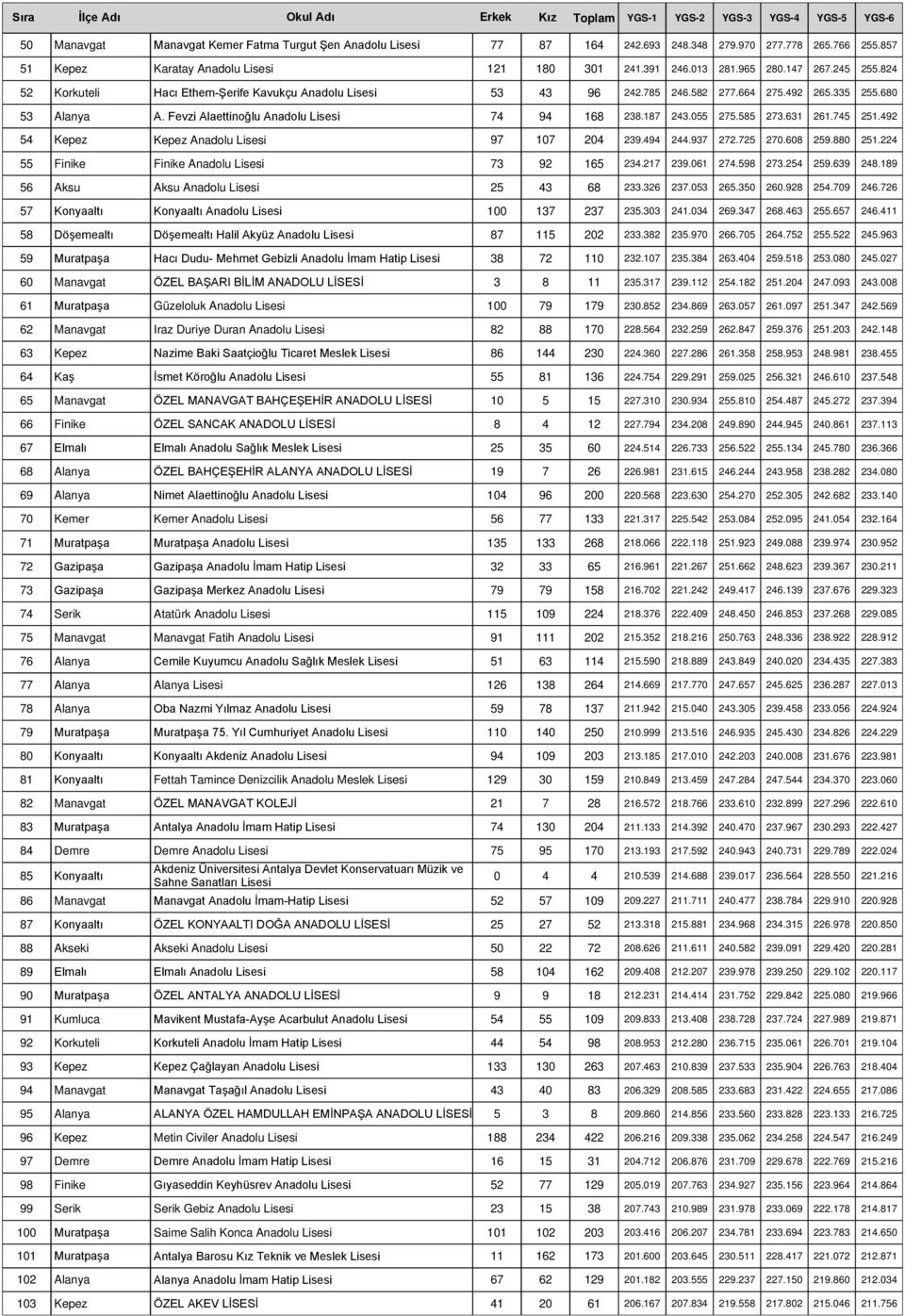 585 273.631 261.745 251.492 54 Kepez Kepez Anadolu Lisesi 97 107 204 239.494 244.937 272.725 270.608 259.880 251.224 55 Finike Finike Anadolu Lisesi 73 92 165 234.217 239.061 274.598 273.254 259.